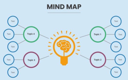 mind map revision